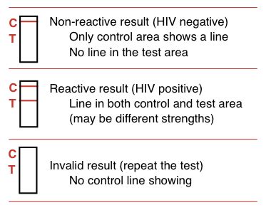 What does a negative (non reactive) HI.